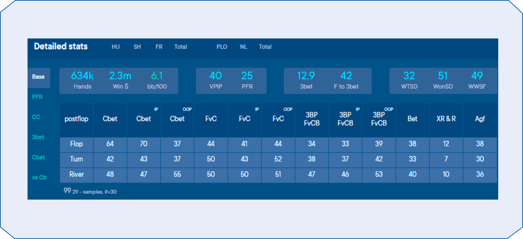 данные по более чем 100 статам на каждого игрока, с учетом позиций, типа игры и размера стола